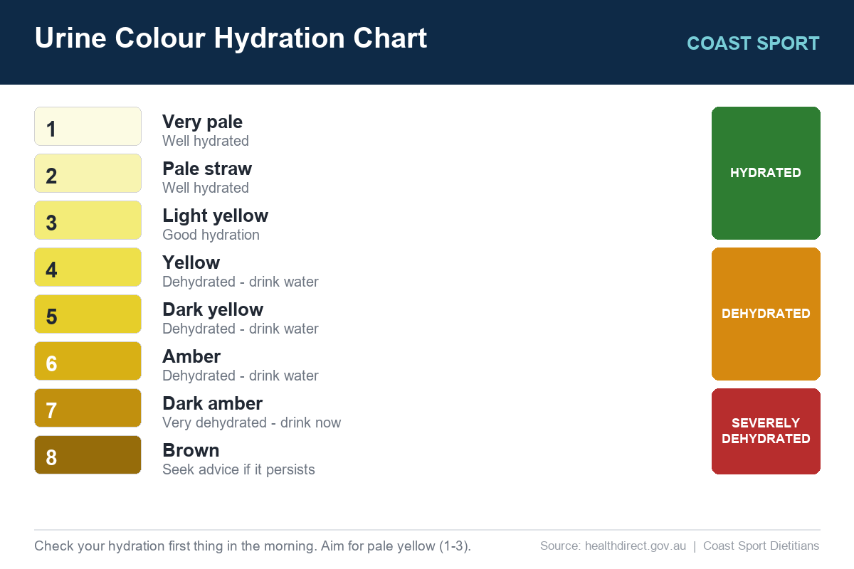 Urine colour hydration chart from pale meaning well hydrated to dark amber meaning dehydrated